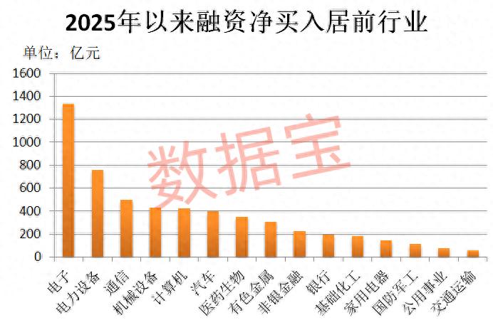 A股融资余额创新高，杠杆资金大幅加仓科技板块，背后原因几何？