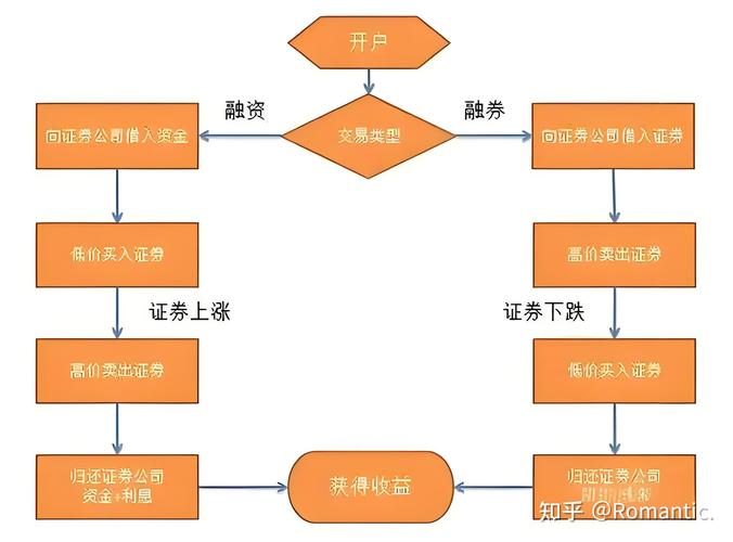 什么是融资融券及办理条件?一文详解融资融券交易