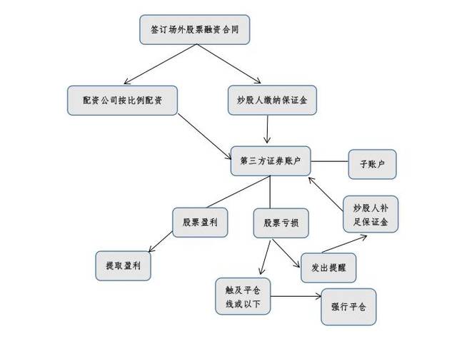 场外股票融资合同纠纷涵盖哪两个法律关系？约定和流程是怎样的？
