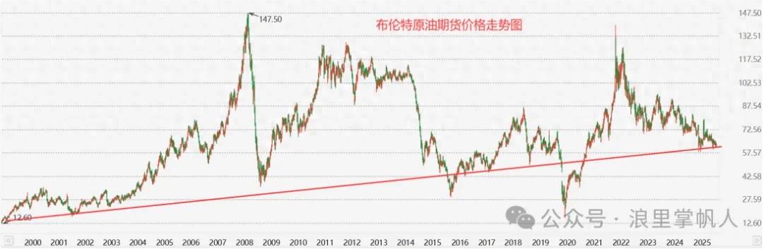 分析原油投资逻辑及价格影响因素，探讨未来油价波动区间
