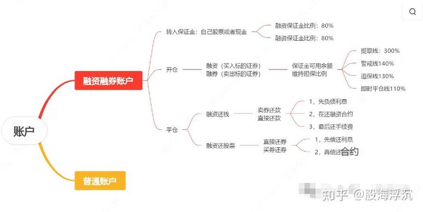 融资融券交易全流程解析，股票怎么融资买入看这里