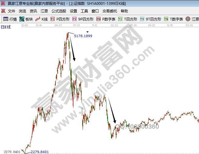 股票杠杆交易三种方式，50万门槛需半年经验