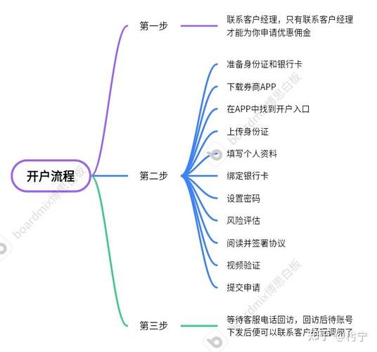 怎么炒股开户_股票入门基础知识_新手学股票开户流程