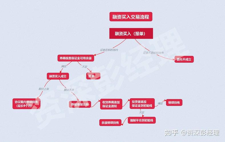 融资融券风险控制_怎么融资买股票_融资融券使用原则
