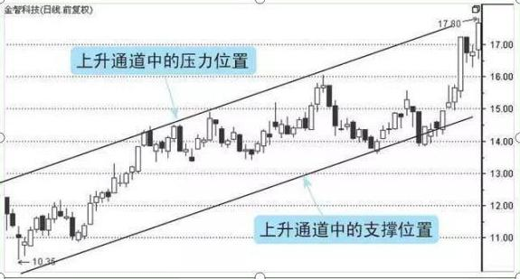 上升通道的示意图那么，如何判断上升通道呢?